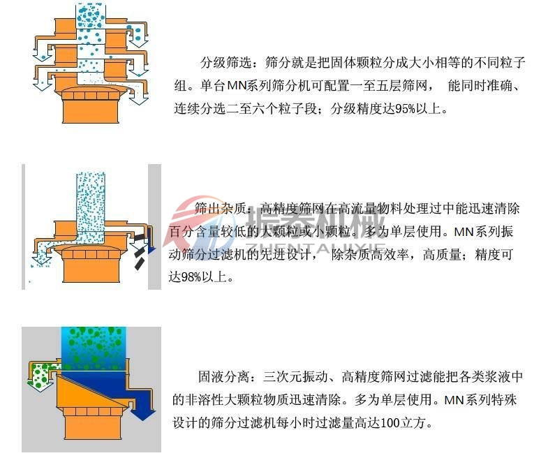 旋振筛固液分离筛分图