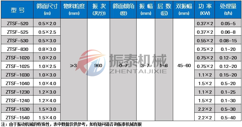 耐火材料振动筛技术参数