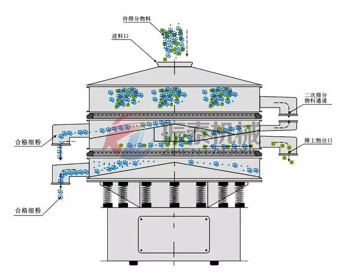 高倍量振动筛工作原理