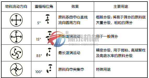 振动筛重锤工作原理