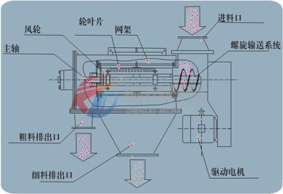 气旋筛原理图